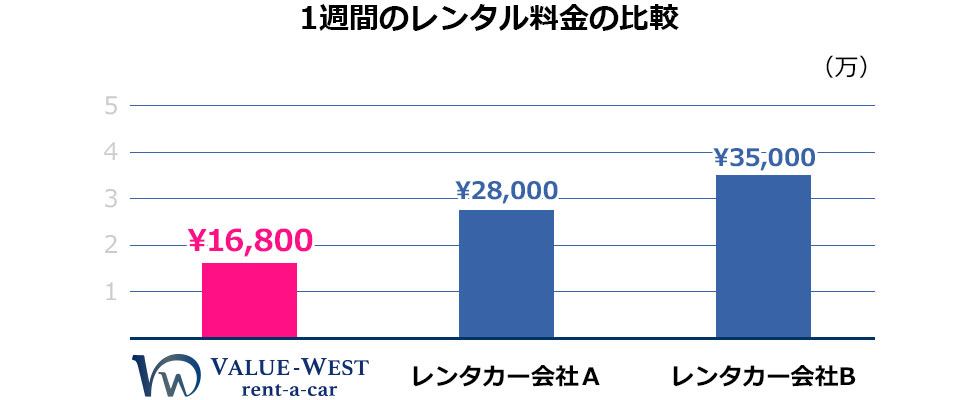 料金比較イメージ