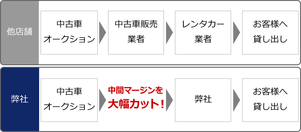 仕入れ方の違い